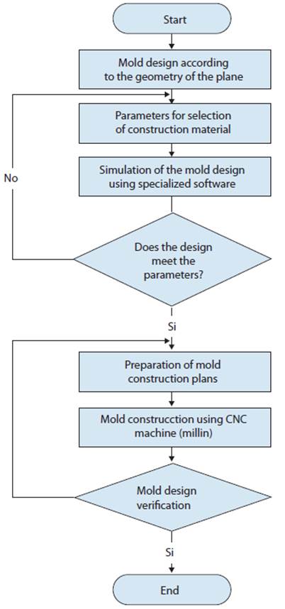 Process Diagram for Mold Construction.