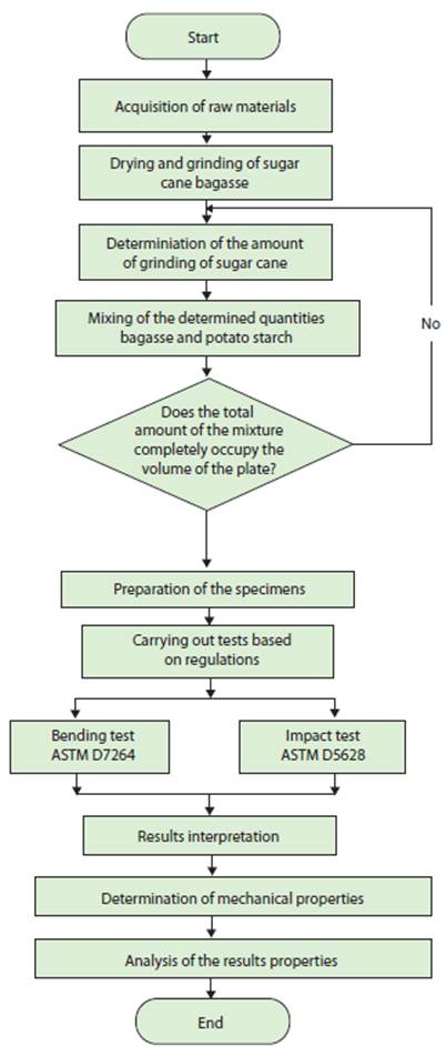 Process diagram for the production of the plate using biodegradable material.