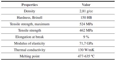 Physical, Mechanical, and Thermal Properties of 7075 Aluminum Alloy [11]