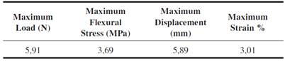Flexural test results for the composition of 20 g of sugarcane bagasse, 35 g of potato starch, and 33 ml of water