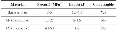 Comparation of Mechanical Properties.