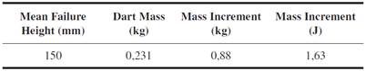 Impact test results for the composition of 20 g of sugarcane bagasse, 35g of potato starch, and 33 ml of water