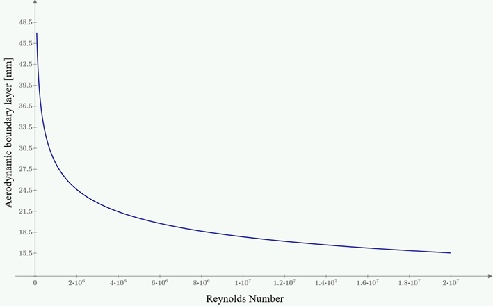 Reynolds number Vs Boundary layer.