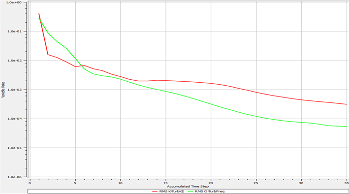 Turbulent kinetic energy and dissipation.