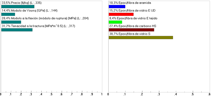 Result of the most optimal material in Expert Choice.