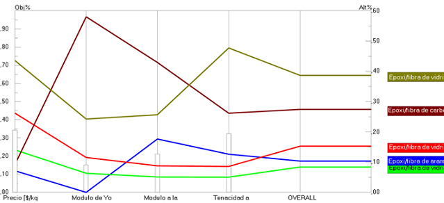 Result by each criterion in Expert Choice.
