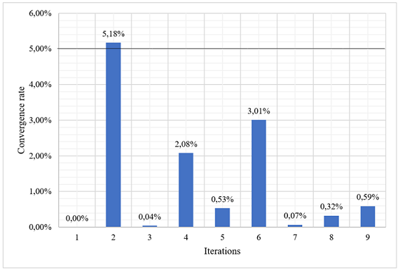 Iteration diagram vs. convergence rate analysis.