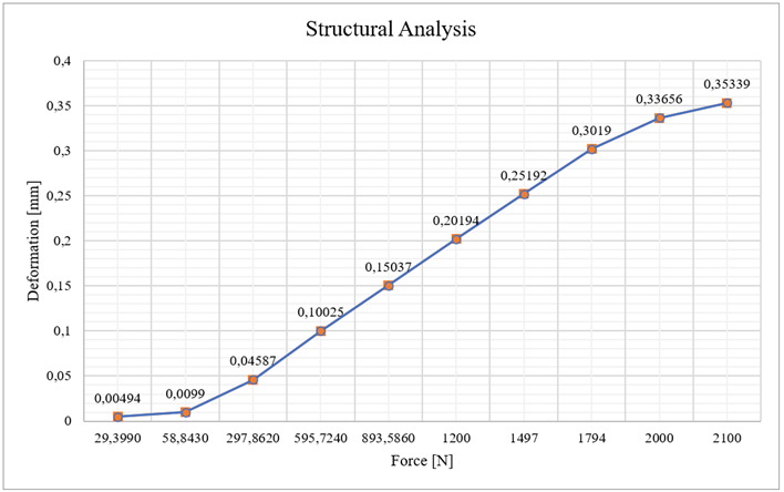 Force vs. Deformation diagram.