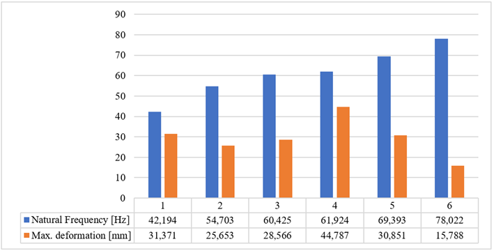 Comparison of natural frequency and maximum deformation.