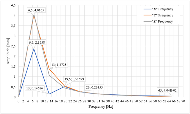 Graphical comparison of frequency and amplitude.