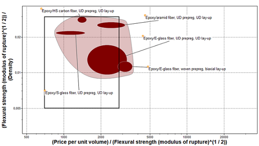 Results of selected materials in CES Edupack Software.