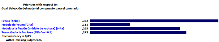 Valuation criteria for material selection.