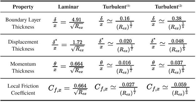COMPARISON OF LAMINAR AND TURBULENT BOUNDARY LAYER PROPERTIES