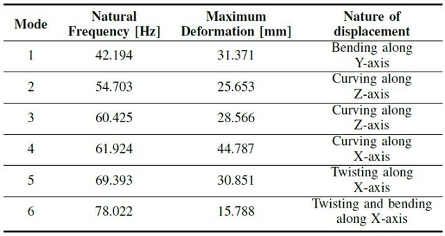 NATURAL FREQUENCY, MAXIMUM DEFORMATION AND NATURE OF FAIRING DISPLACEMENT