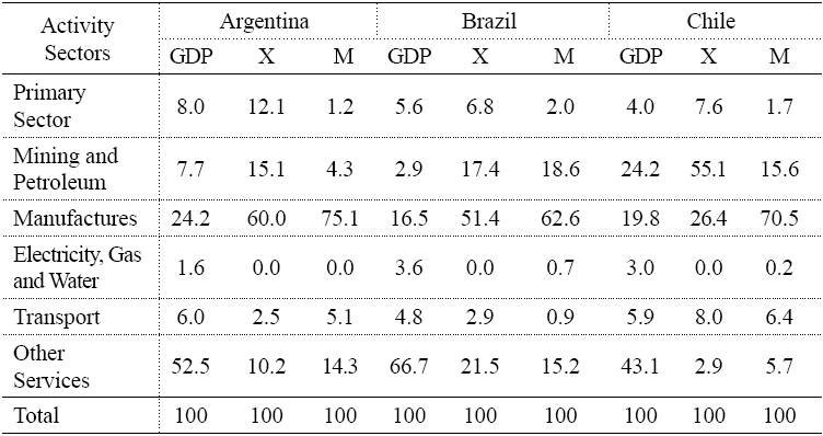 Composition of value added for the economies of the countries in this paper