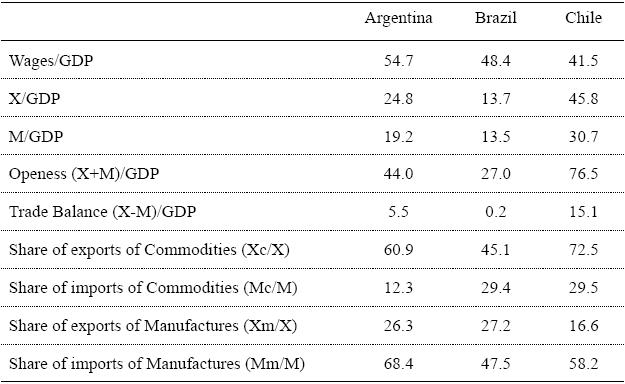 Main indicators of the countries (%)