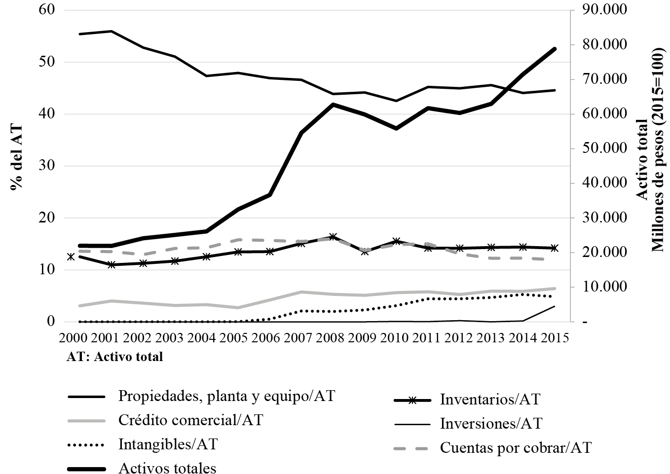 Principales rubros del activo y pasivo de las grandes empresas manufactureras, 2000-2015 (% del activo total)