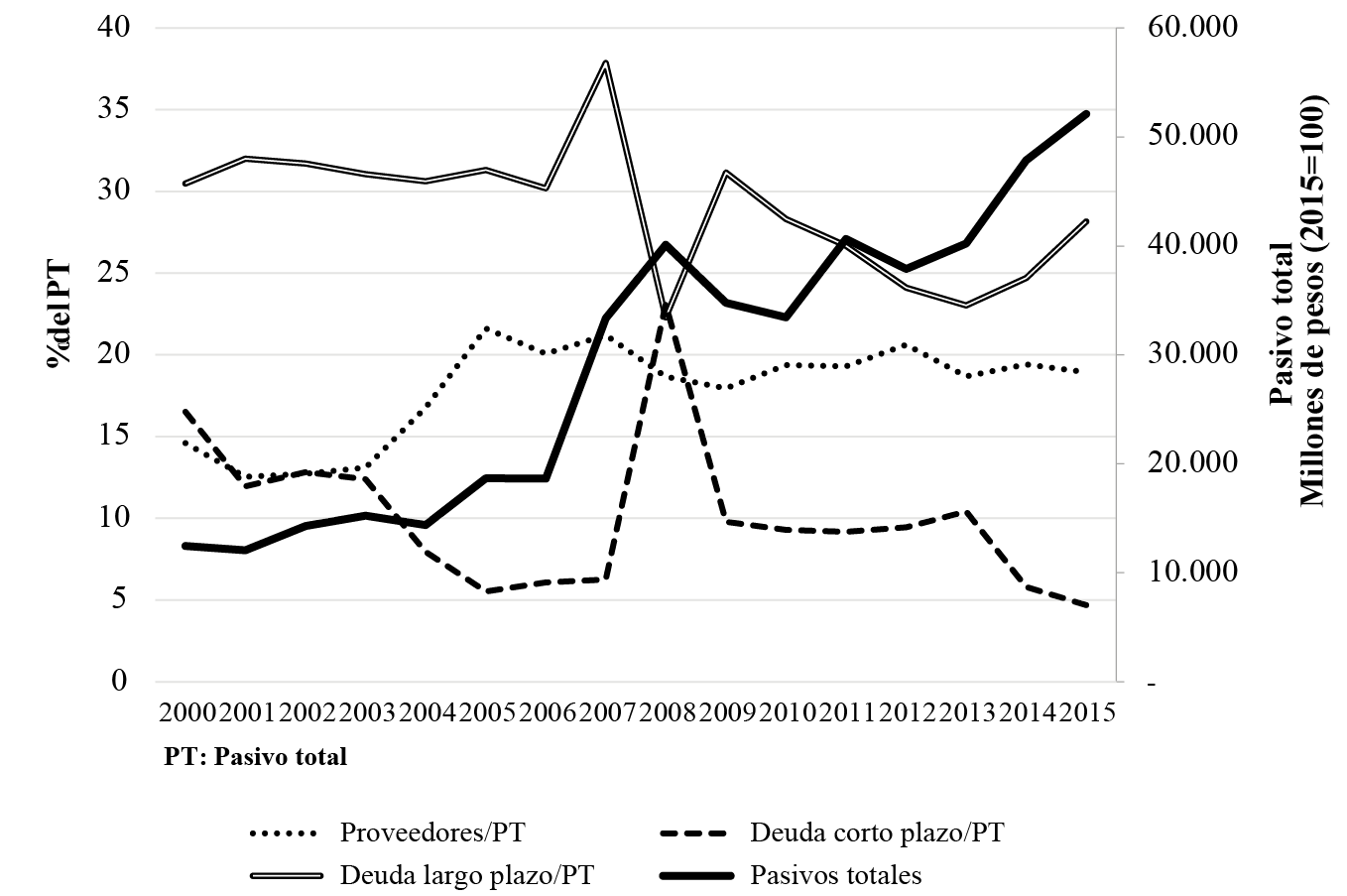 Principales rubros del pasivo de las grandes empresas manufactureras, 2000-2015 (% del pasivo total)