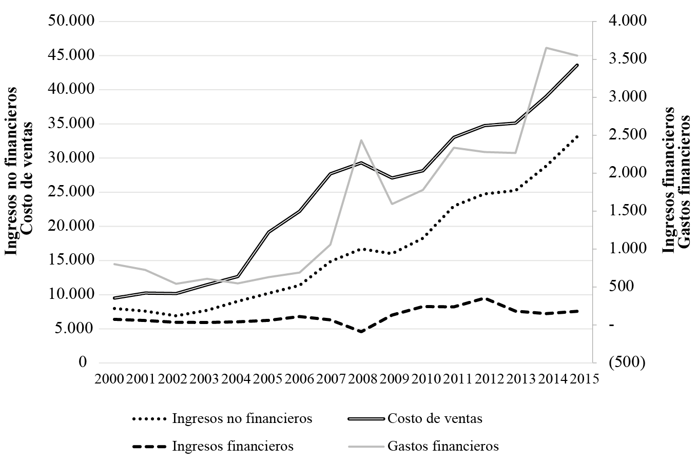 Ingresos y gastos de las grandes empresas manufactureras, 2000-2015 (millones de pesos, 2015 = 100)