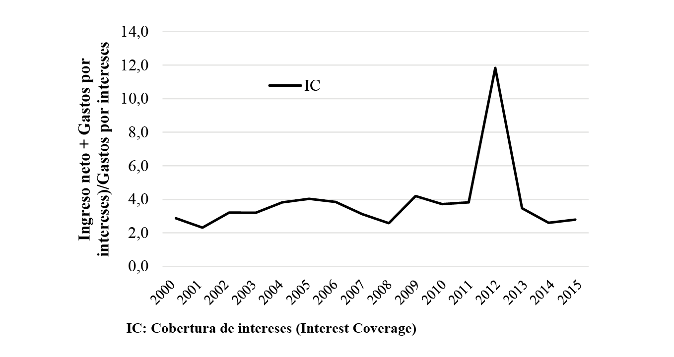 Comportamiento del IC promedio del conjunto de grandes empresas manufactureras, 2000-2015