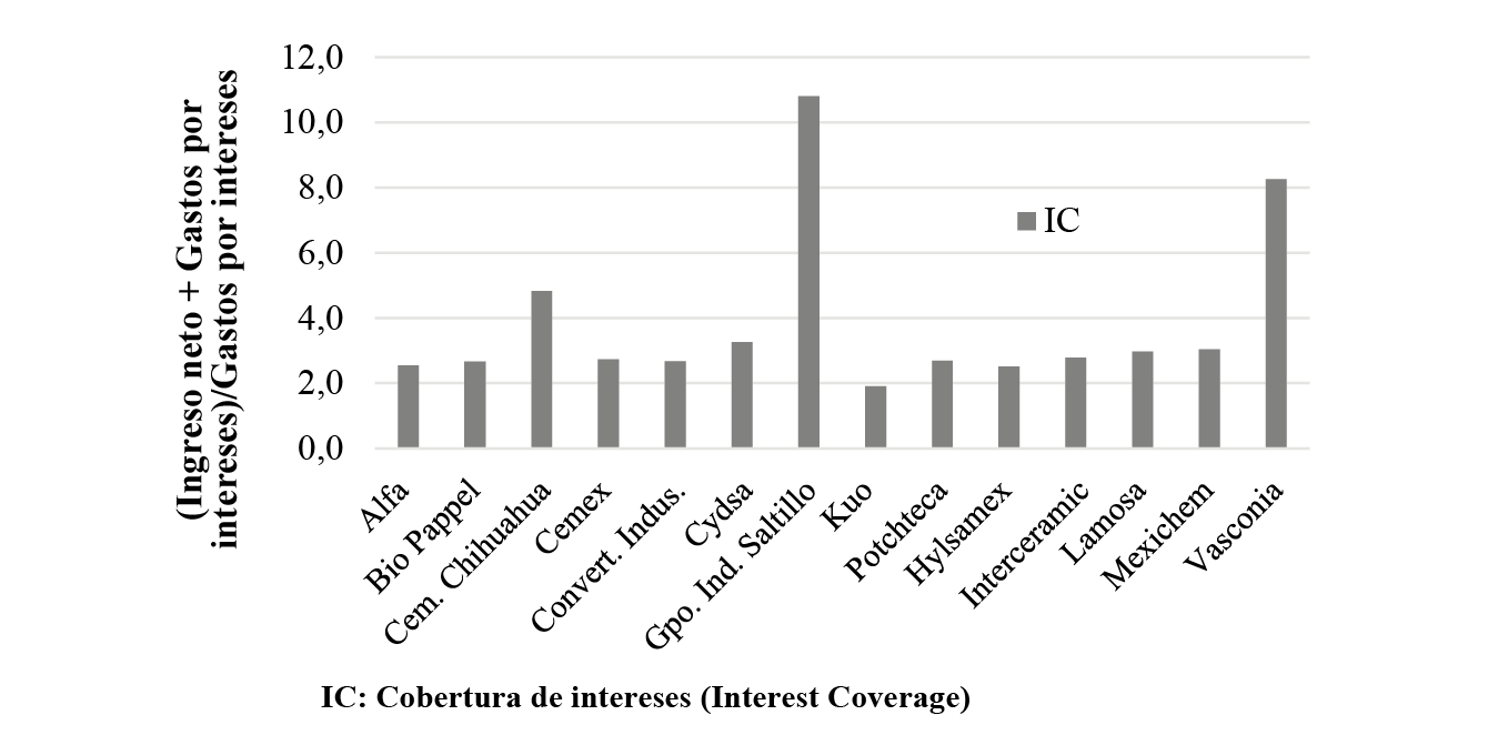 Comportamiento del IC promedio individual de las grandes empresas manufactureras, 2000-2015