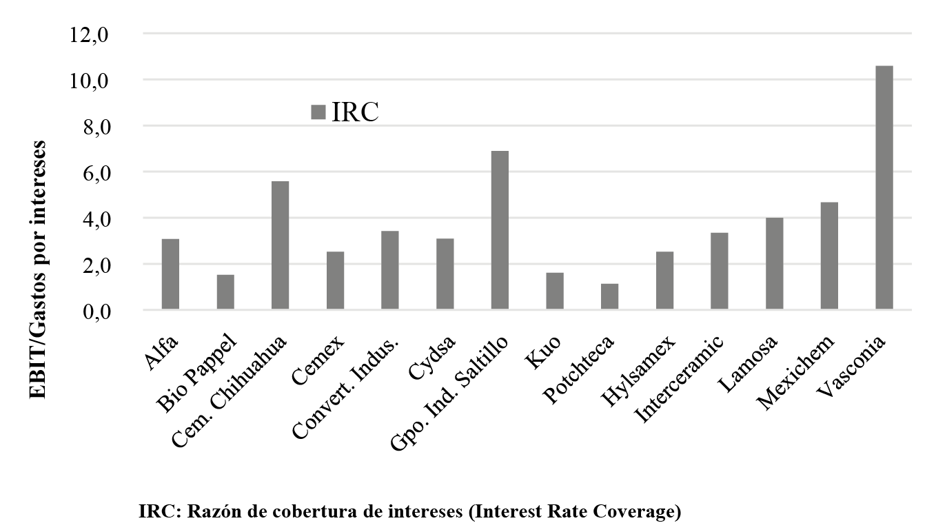 Comportamiento del IRC promedio individual de las grandes empresas manufactureras, 2000-2015