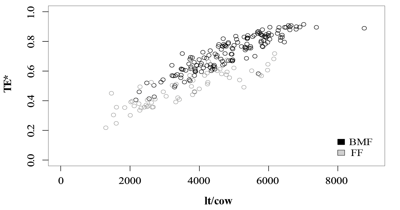 Meta-frontier technical efficiency and liters per cow 2011
