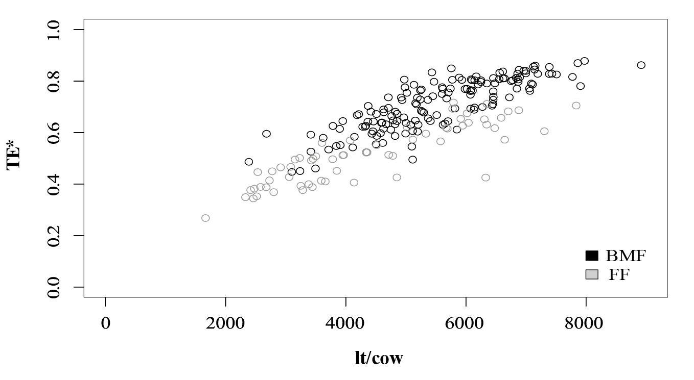 Meta-frontier technical efficiency and liters per cow 2014
