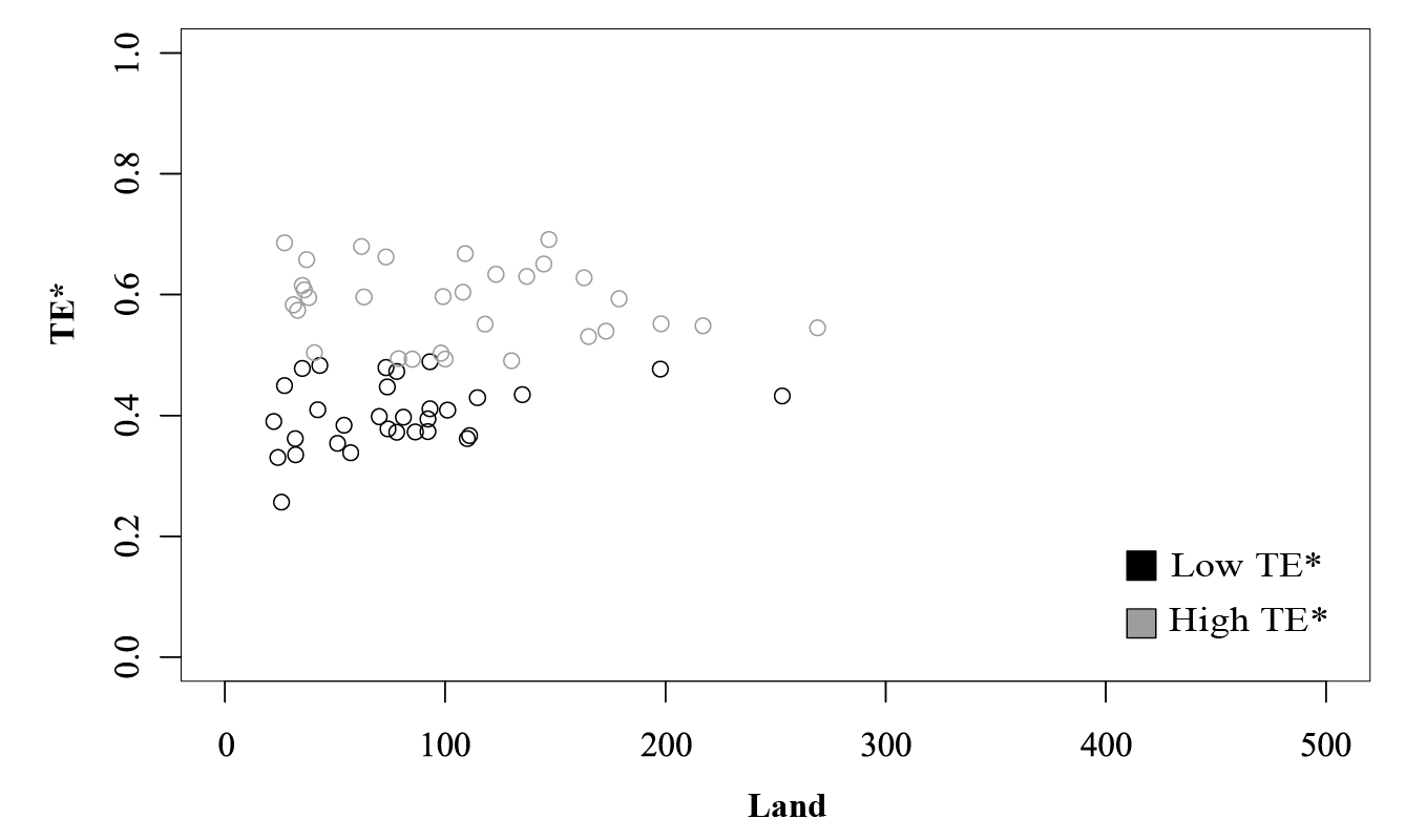 Metafrontier TE and land for milk production for FF by level of efficiency