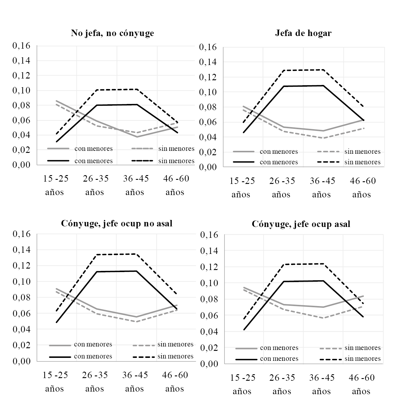 Primeras diferencias de probabilidad de salir del mercado de trabajo (l&iacute;neas en gris) y de entrar (l&iacute;neas en negro) entre perceptoras y no perceptoras de la AUH. Brecha entre perfiles con y sin menores de 5 a&ntilde;os en el hogar