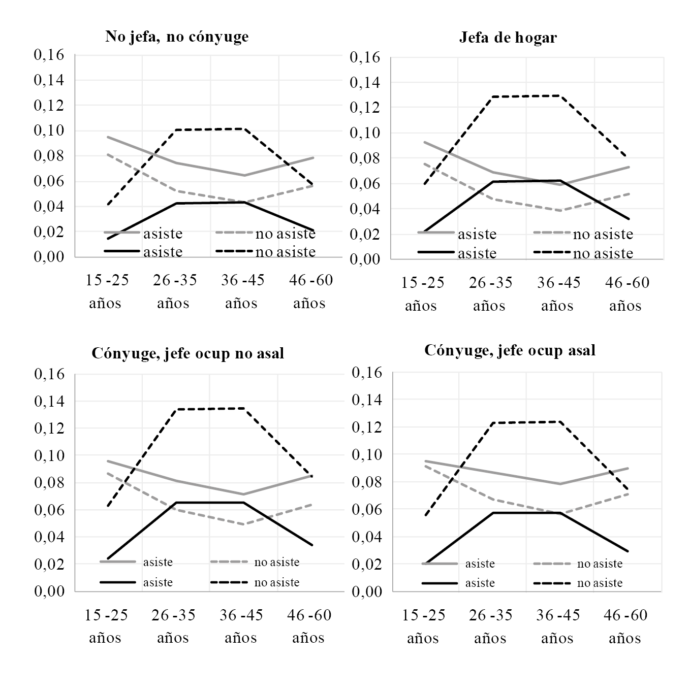 Primeras diferencias de probabilidad de salir del mercado de trabajo (l&iacute;neas en gris) y de entrar (l&iacute;neas en negro) entre perceptoras y no perceptoras de la AUH. Brecha entre perfiles de mujeres que asisten y no asisten a establecimiento educativo