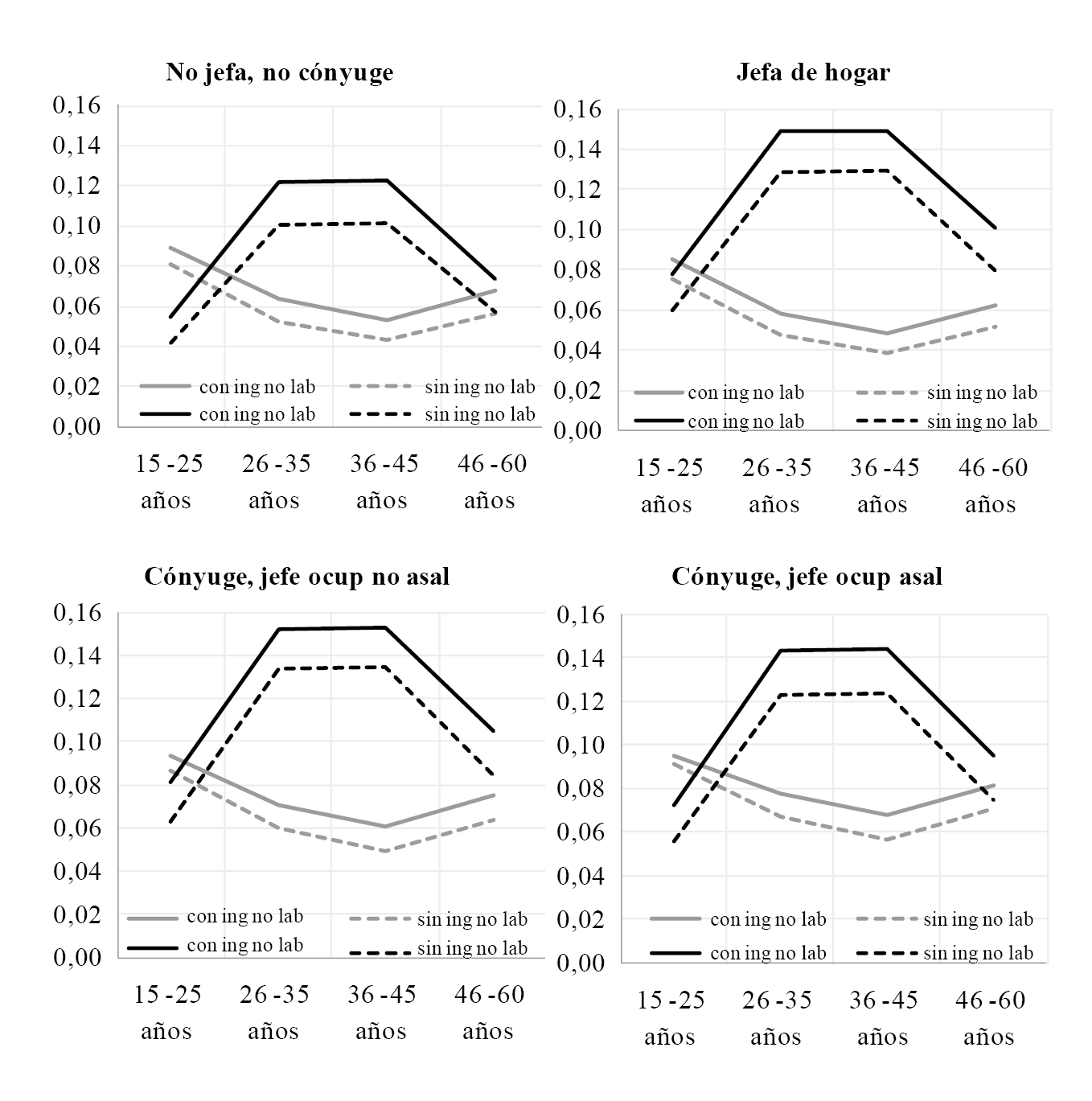 Primeras diferencias de probabilidad de salir del mercado de trabajo l&iacute;neas en gris y de entrar l&iacute;neas en negro entre perceptoras y no perceptoras de la AUH Brecha entre perfiles con y sin ingresos no laborales en el hogar