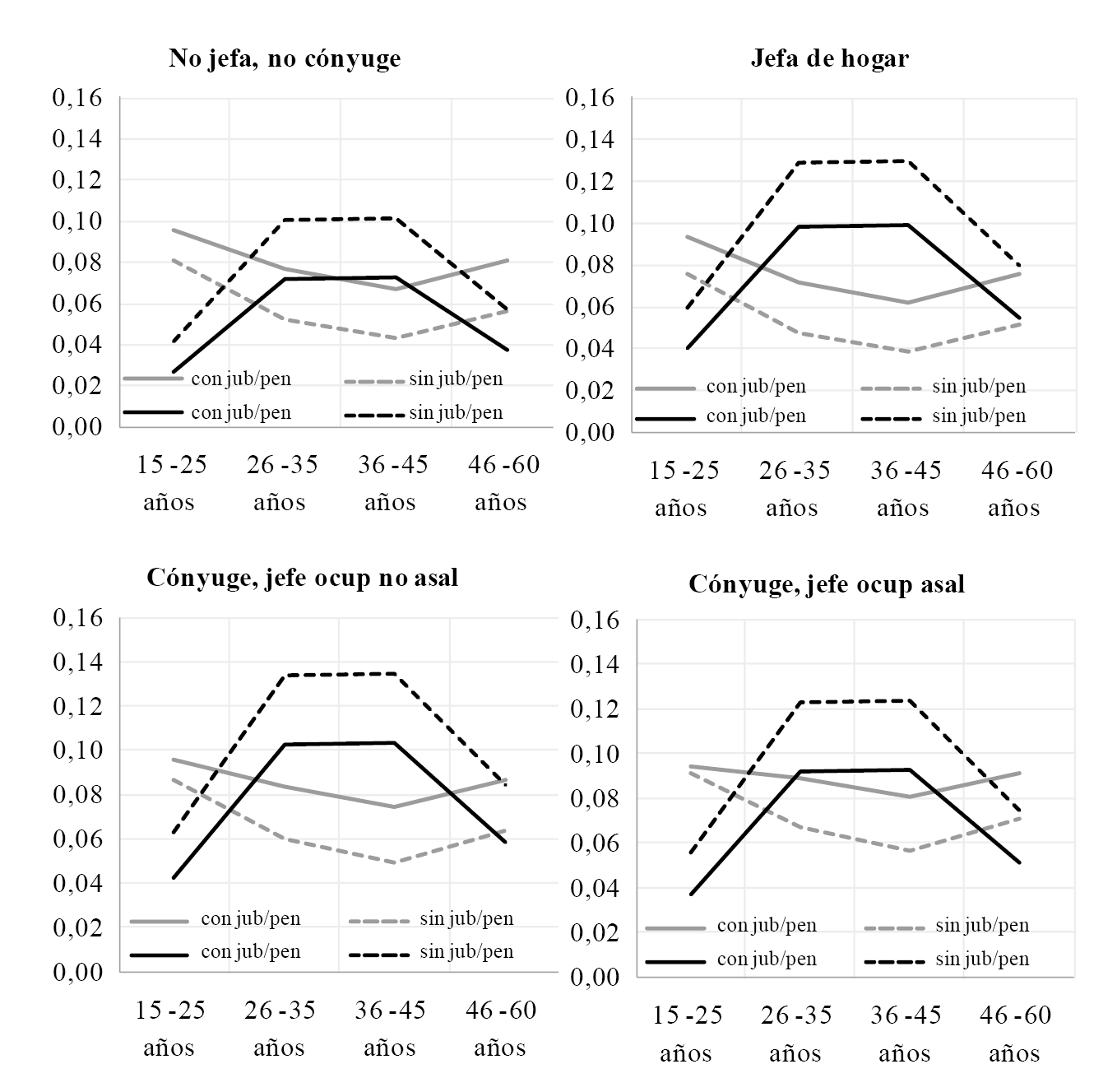 Primeras diferencias de probabilidad de salir del mercado de trabajo (l&iacute;neas en gris) y de entrar (l&iacute;neas en negro) entre perceptoras y no perceptoras de la AUH. Brecha entre perfiles con y sin ingresos por jubilaci&oacute;n o pensi&oacute;n en el hogar