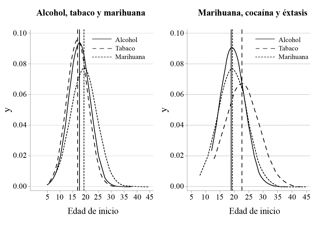 Función de densidad de la edad de inicio de consumo de sustancias psicoactivas. Argentina 2011
