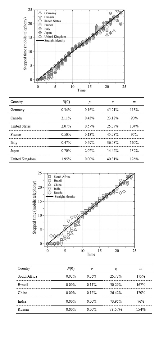 Linearization and parameters of the model to the technology of mobile telephony