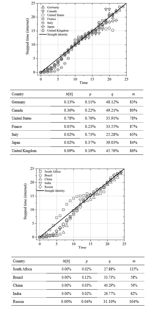 Linearization and parameters of the model to the technology of the Internet