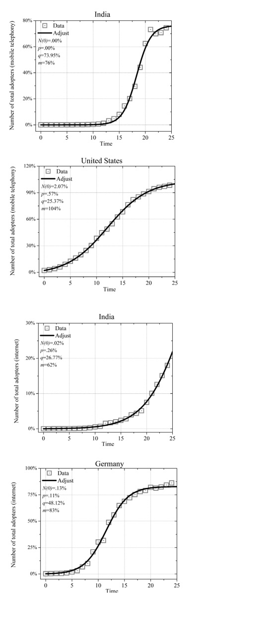 Model adjustment vs. empirical data: smallest error