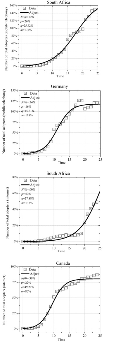 . Model adjustment vs. empirical data: biggest errors
