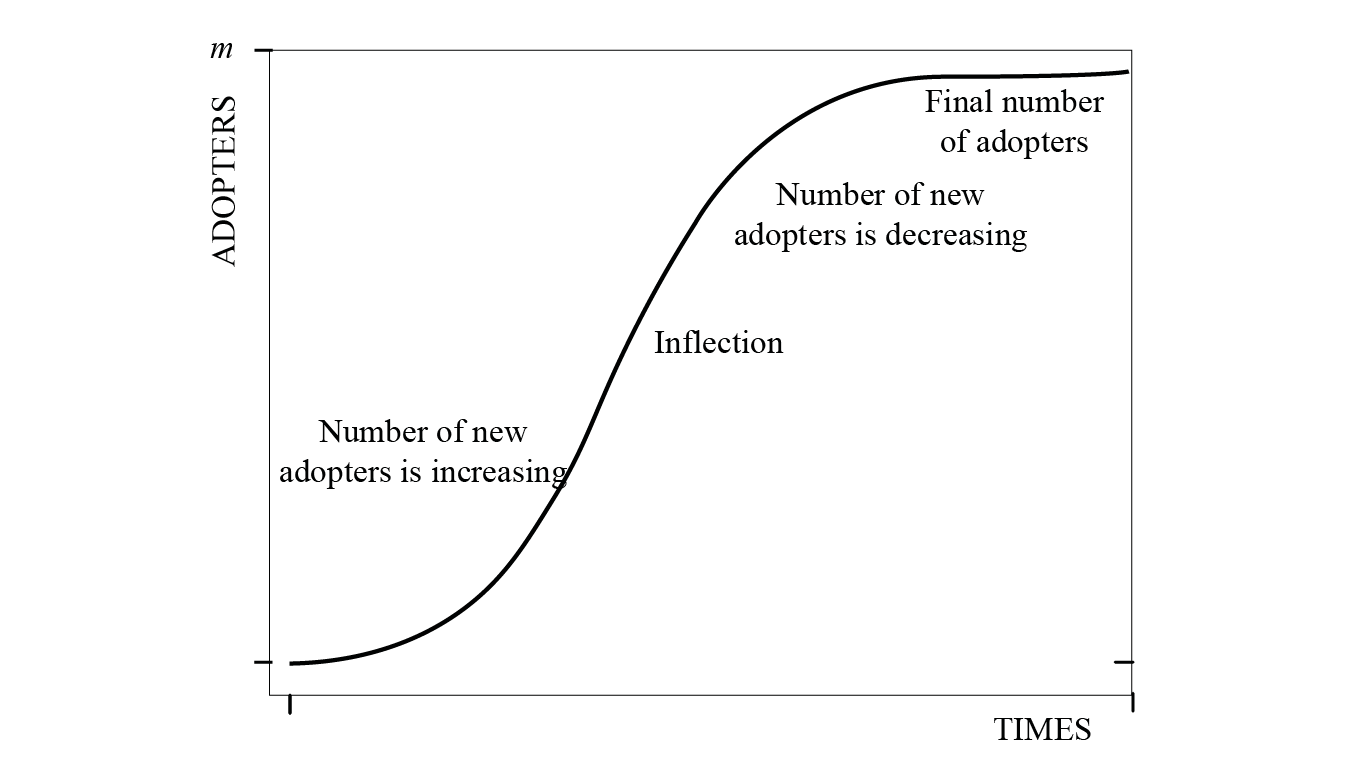 S shape of the growth of an innovation