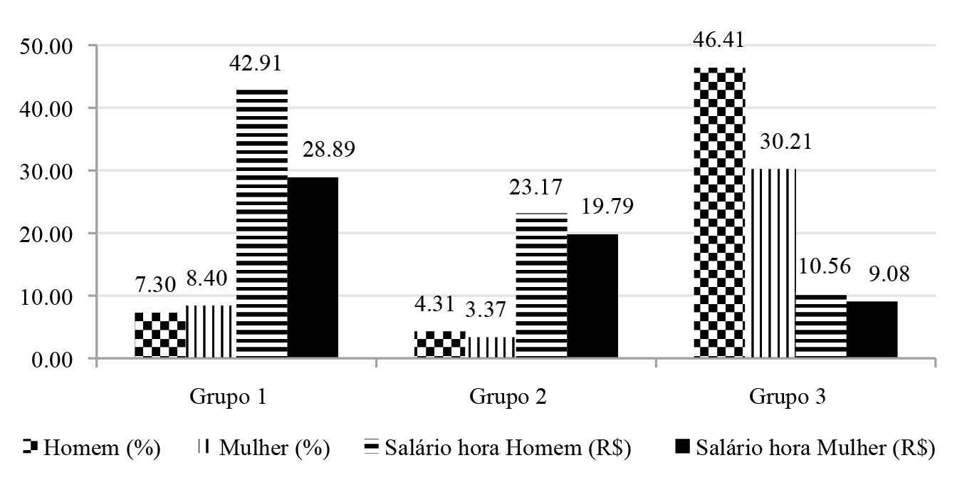 Participa&ccedil;&atilde;o (%) e sal&aacute;rio hora m&eacute;dio (R$) dos grupos ocupacionais de acordo com o g&ecirc;nero para o Brasil no ano de 2015