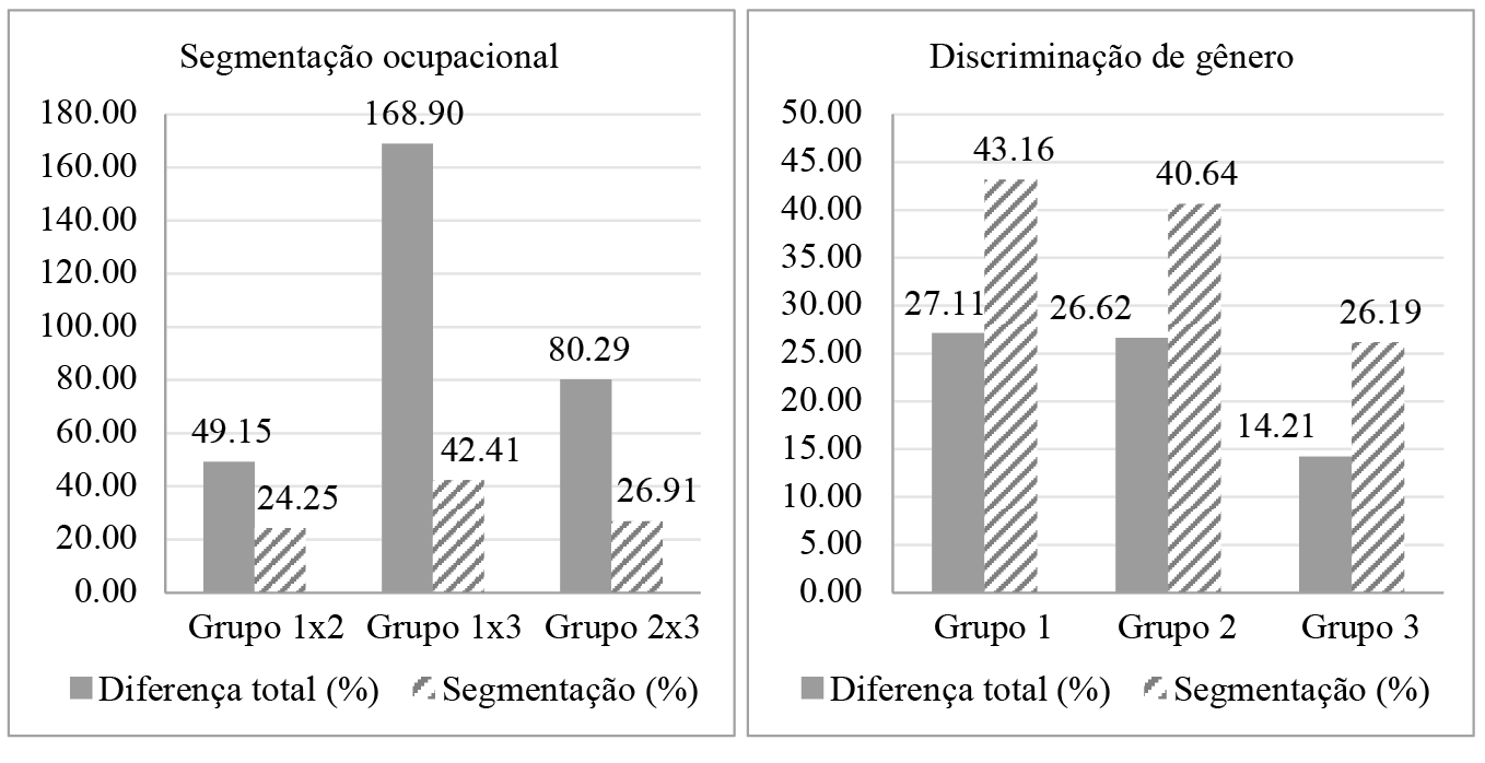Impacto percentual na diferen&ccedil;a salarial entre grupos ocupacionais e da discrimina&ccedil;&atilde;o nos sal&aacute;rios das mulheres no Brasil em 2015