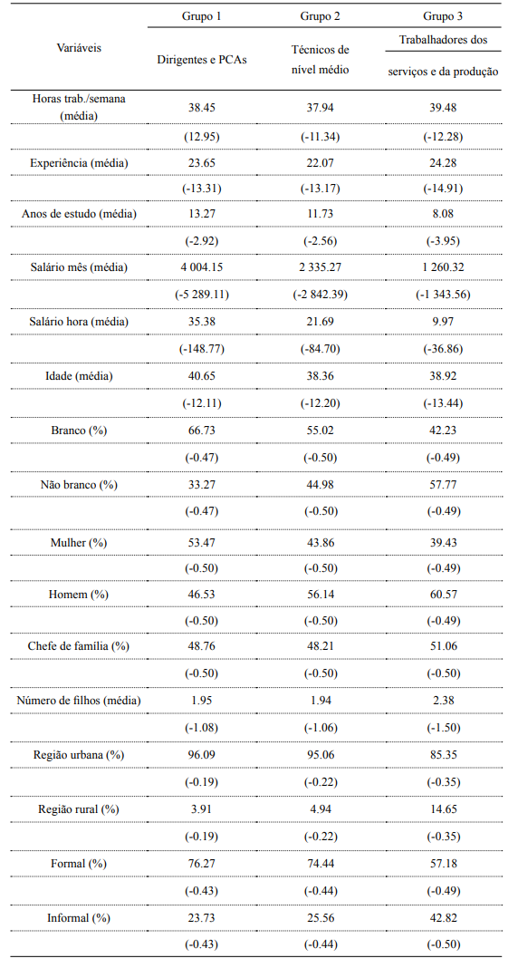 Caracter&iacute;sticas dos trabalhadores ocupados no Brasil, em 2015