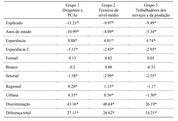 Impacto percentual (%) da discrimina&ccedil;&atilde;o nos sal&aacute;rios das mulheres nos grupos ocupacionais no Brasil em 2015