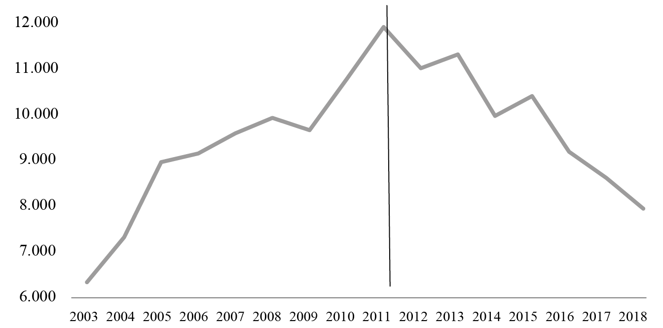 Producci&oacute;n de ropa en Argentina: 2003-2018. En millones de pesos constantes de 2004