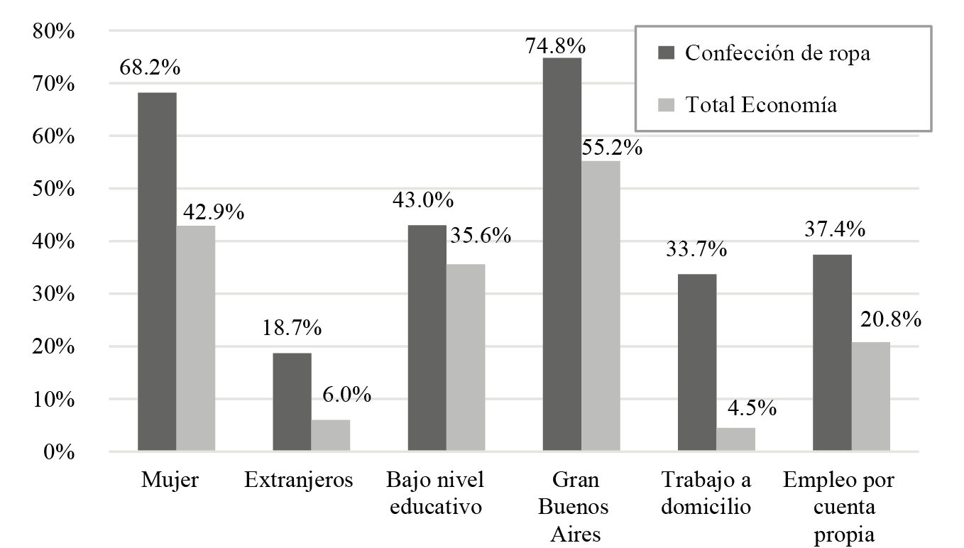 Caracter&iacute;sticas individuales y del puesto de trabajo en Argentina: 2016 a 2018. En % del empleo total del sector