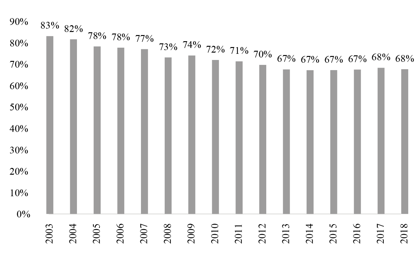 Tasa de informalidad laboral en la fabricaci&oacute;n de ropa en Argentina: 2003 a 2018. En % del empleo total del sector