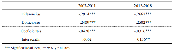 Resultados de la descomposici&oacute;n Oaxaca-Blinder. Per&iacute;odos 2003-2011 y 2012-2018
