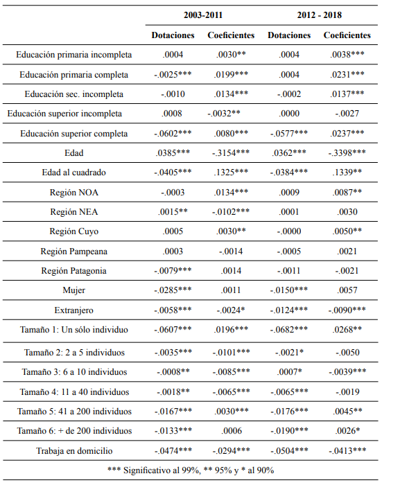 Resultados desagregados de la descomposici&oacute;n Oaxaca-Blinder. Per&iacute;odos 2003-2011 y 2012-2018