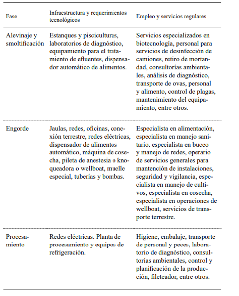 Inversiones empleo y servicios requeridos por fase productiva