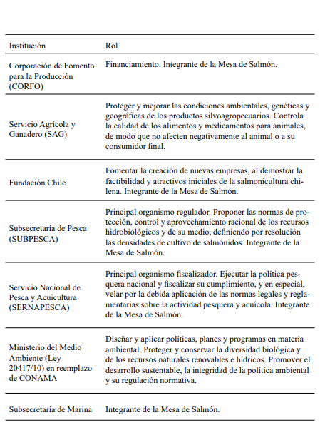 Institucionalidad involucrada con el desarrollo de la acuicultura de salmones en Chile